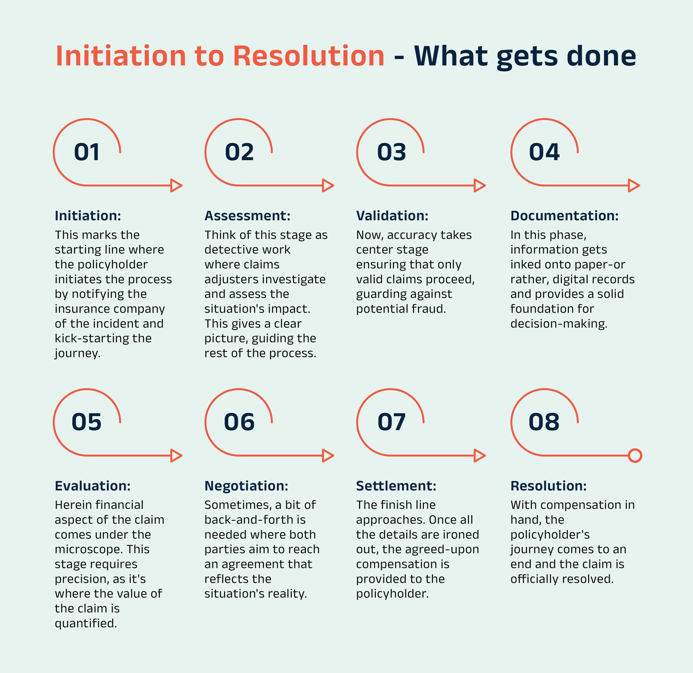 Claims Processing in the P&C Insurance